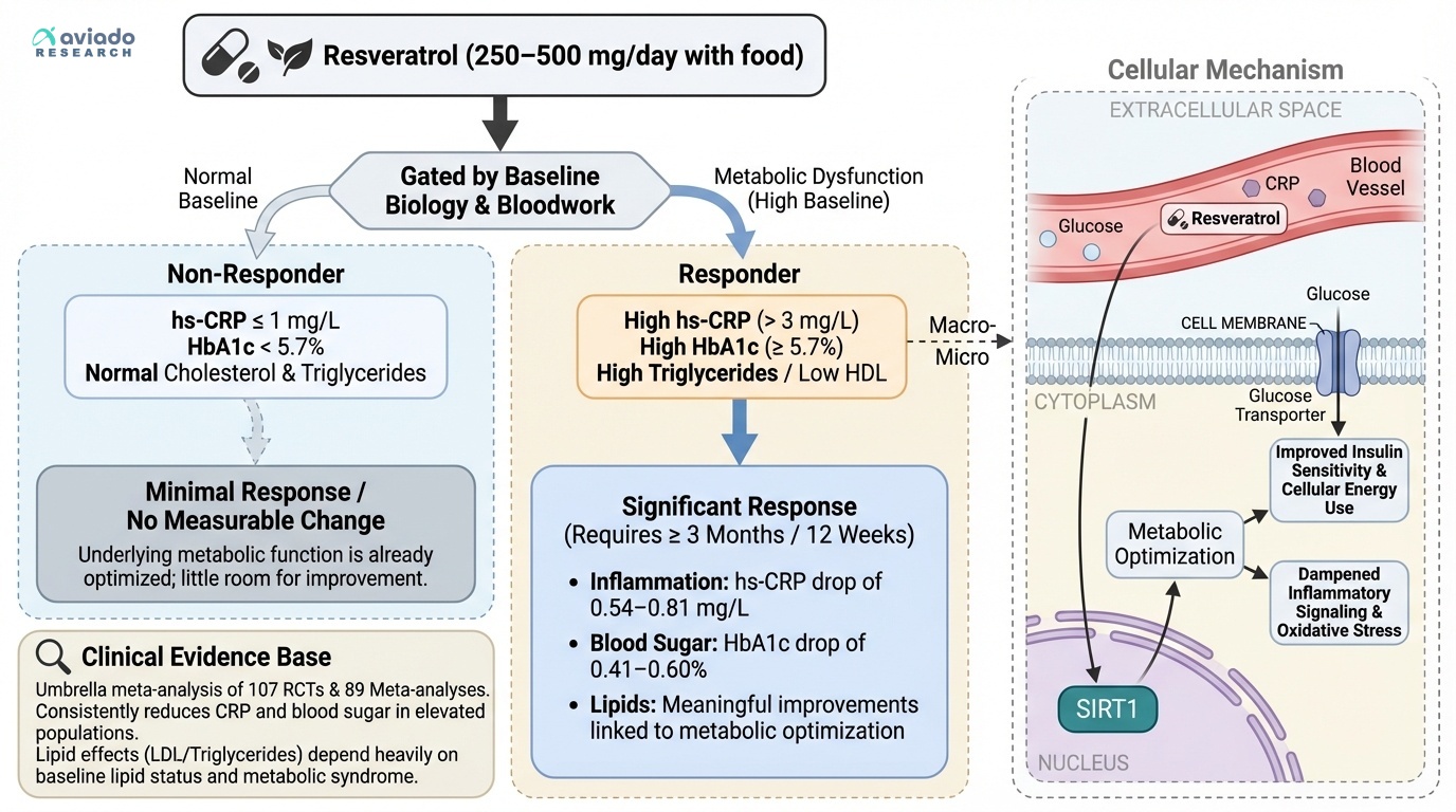 Resveratrol Reliably Cuts Inflammation but Fails on Lipids — Your Disease State May Explain Why