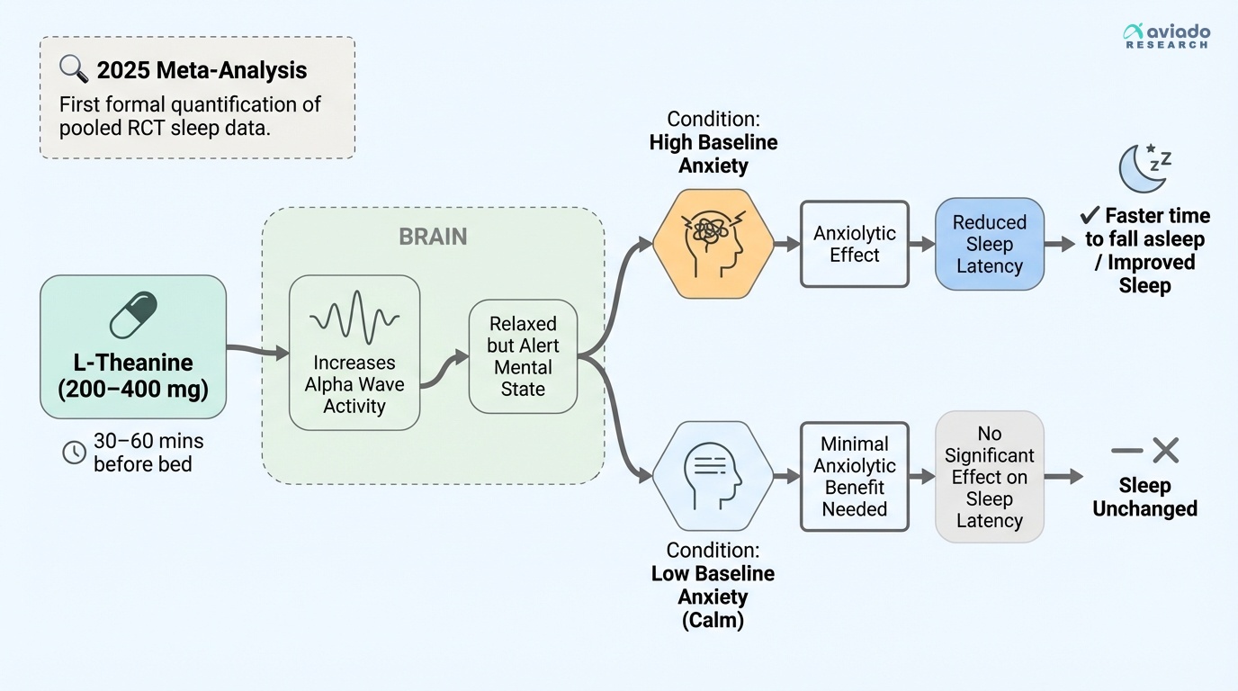 Why L-Theanine's Sleep Research Took 20 Years to Produce a Meta-Analysis — And What It Finally Shows